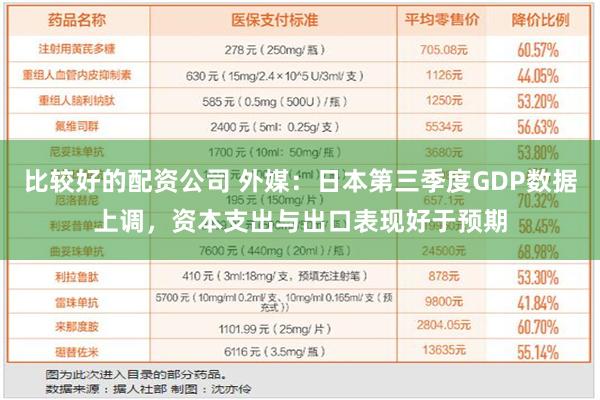 比较好的配资公司 外媒：日本第三季度GDP数据上调，资本支出与出口表现好于预期